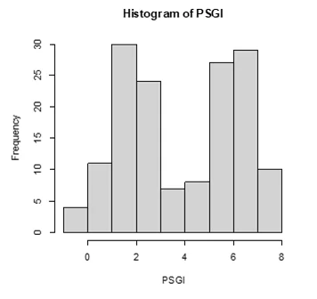 Bi-modal distribution of PBSGI